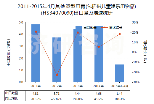 2011-2015年4月其他塑型用膏(包括供兒童娛樂用物品)(HS34070090)出口量及增速統(tǒng)計